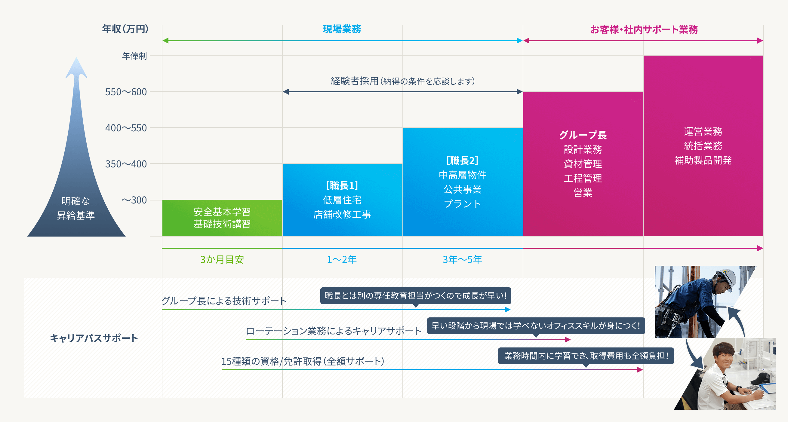 キャリアパスの説明図